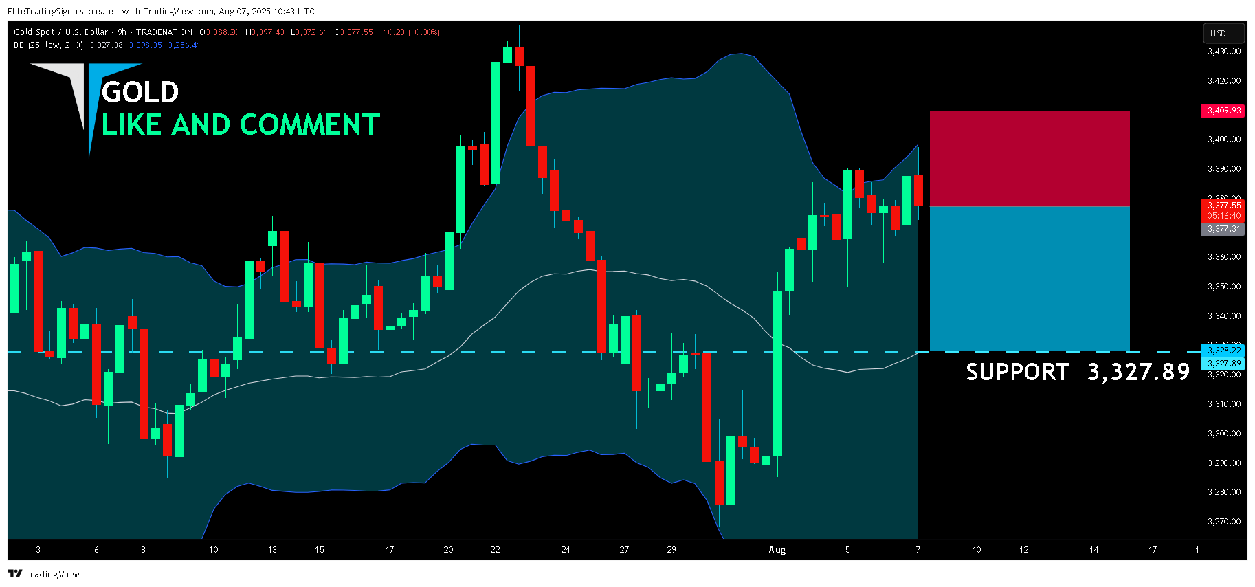 TRADENATION:XAUUSD Chart Image by EliteTradingSignals