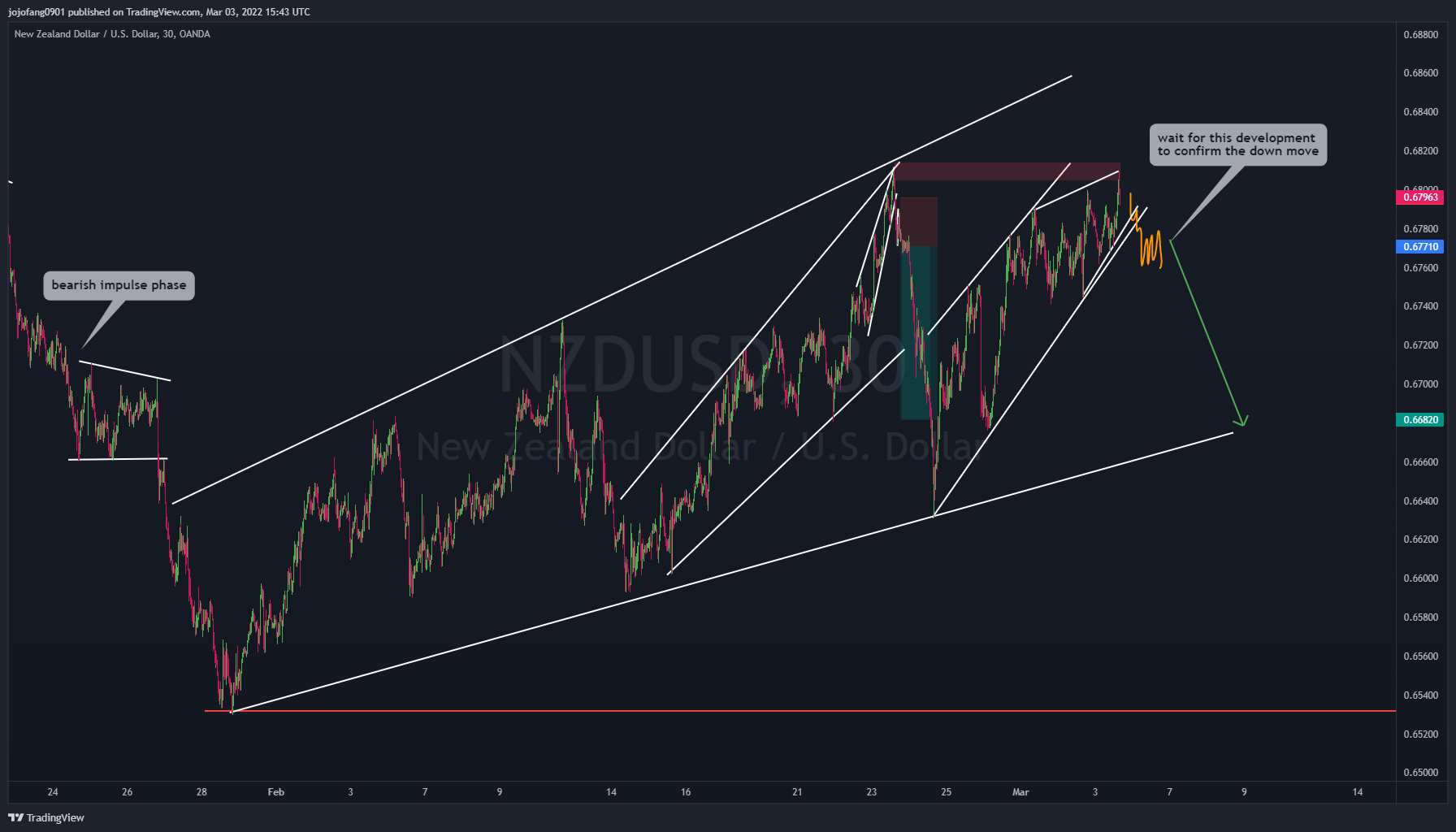 OANDA:NZDUSD Chart Image by jojofang0901