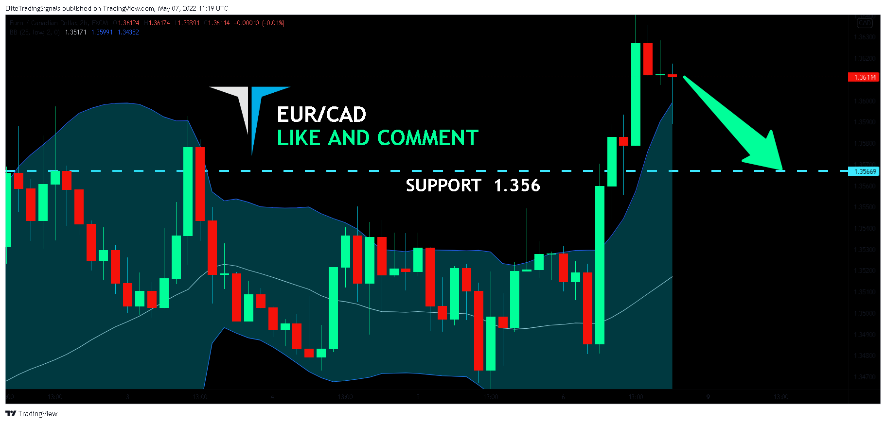 FX:EURCAD Chart Image by EliteTradingSignals