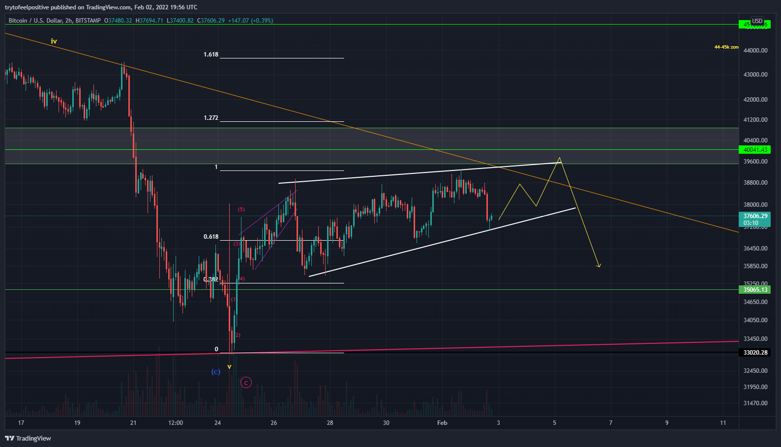 BITSTAMP:BTCUSD Chart Image by trytofeelpositive