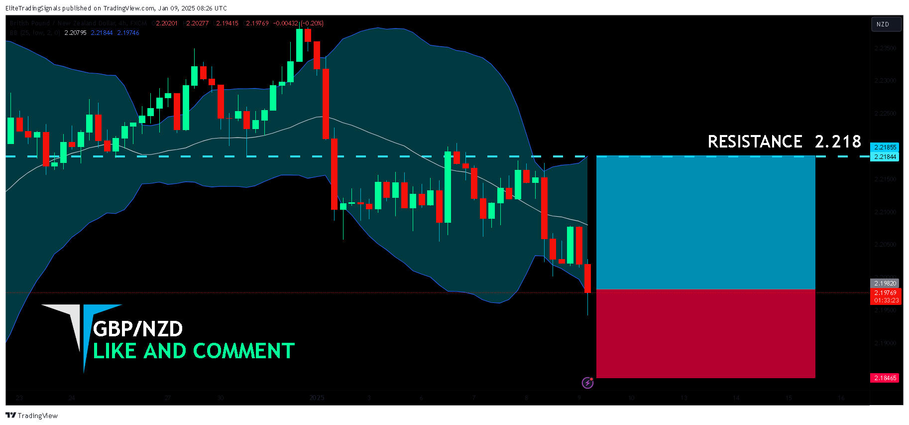 FX:GBPNZD Chart Image by EliteTradingSignals