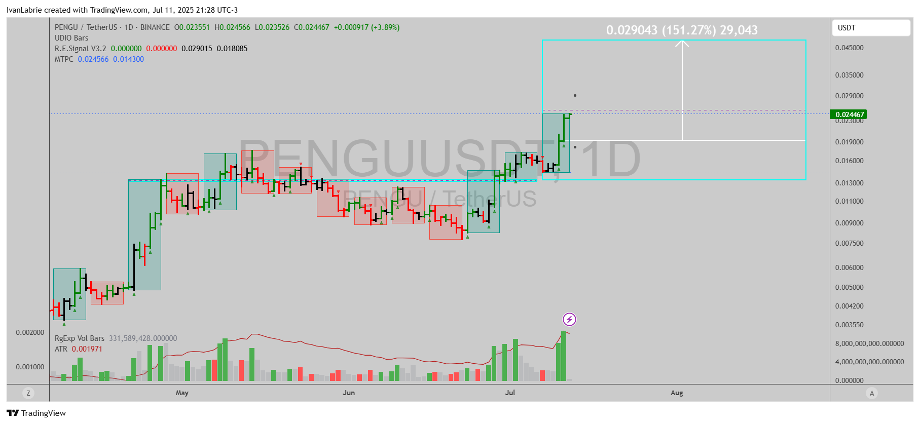 BINANCE:PENGUUSDT Chart Image by IvanLabrie