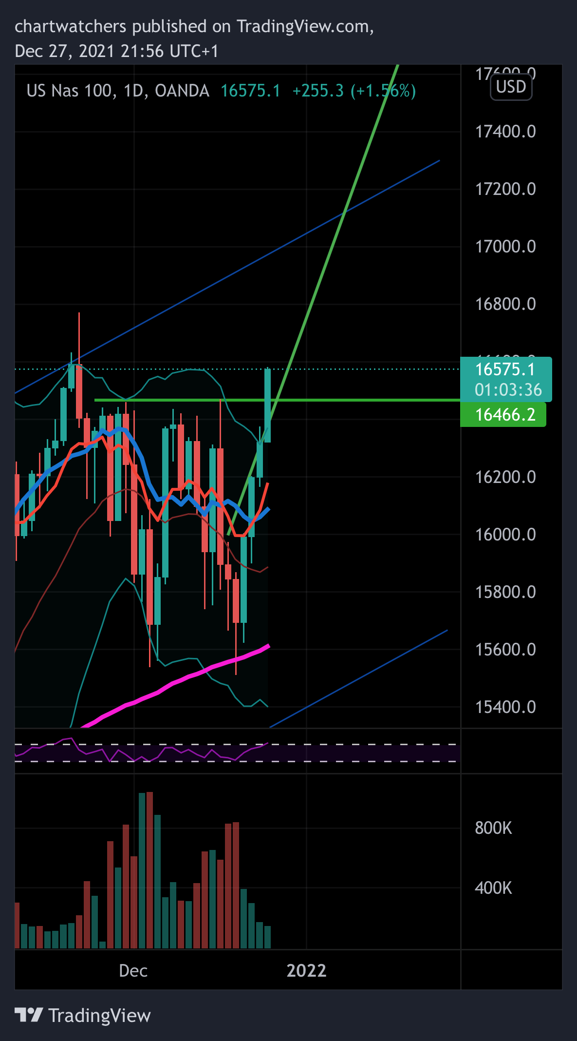 OANDA:NAS100USD Chart Image by chartwatchers