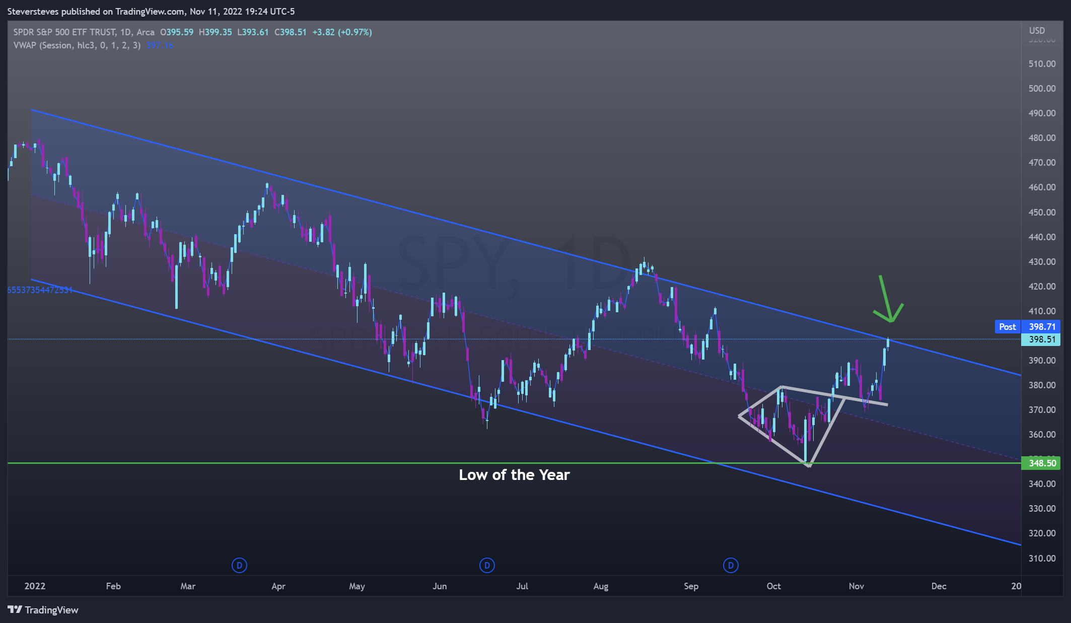 AMEX:SPY Chart Image by Steversteves