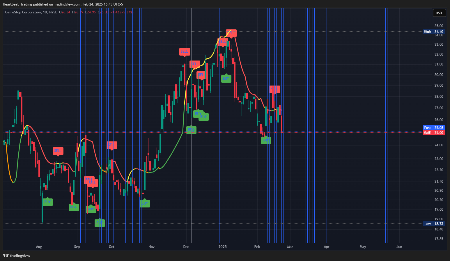 BATS:GME Chart Image by Heartbeat_Trading