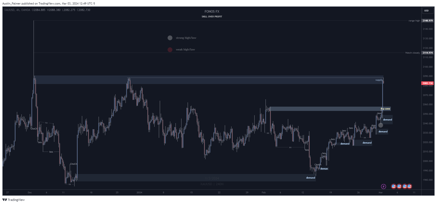 OANDA:XAUUSD Chart Image by Austin_Palmer