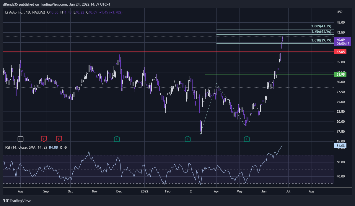 NASDAQ:LI Chart Image by dRends35