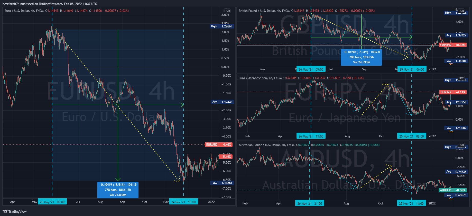 FX:GBPUSD Chart Image by bestfarbit74