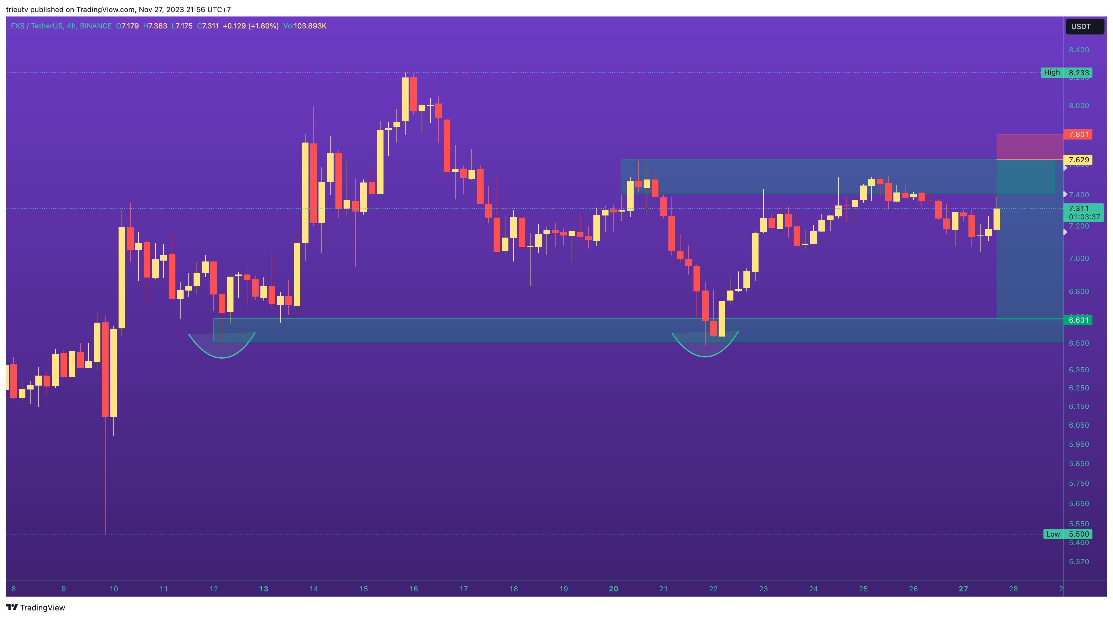 BINANCE:FXSUSDT Chart Image by trieutv