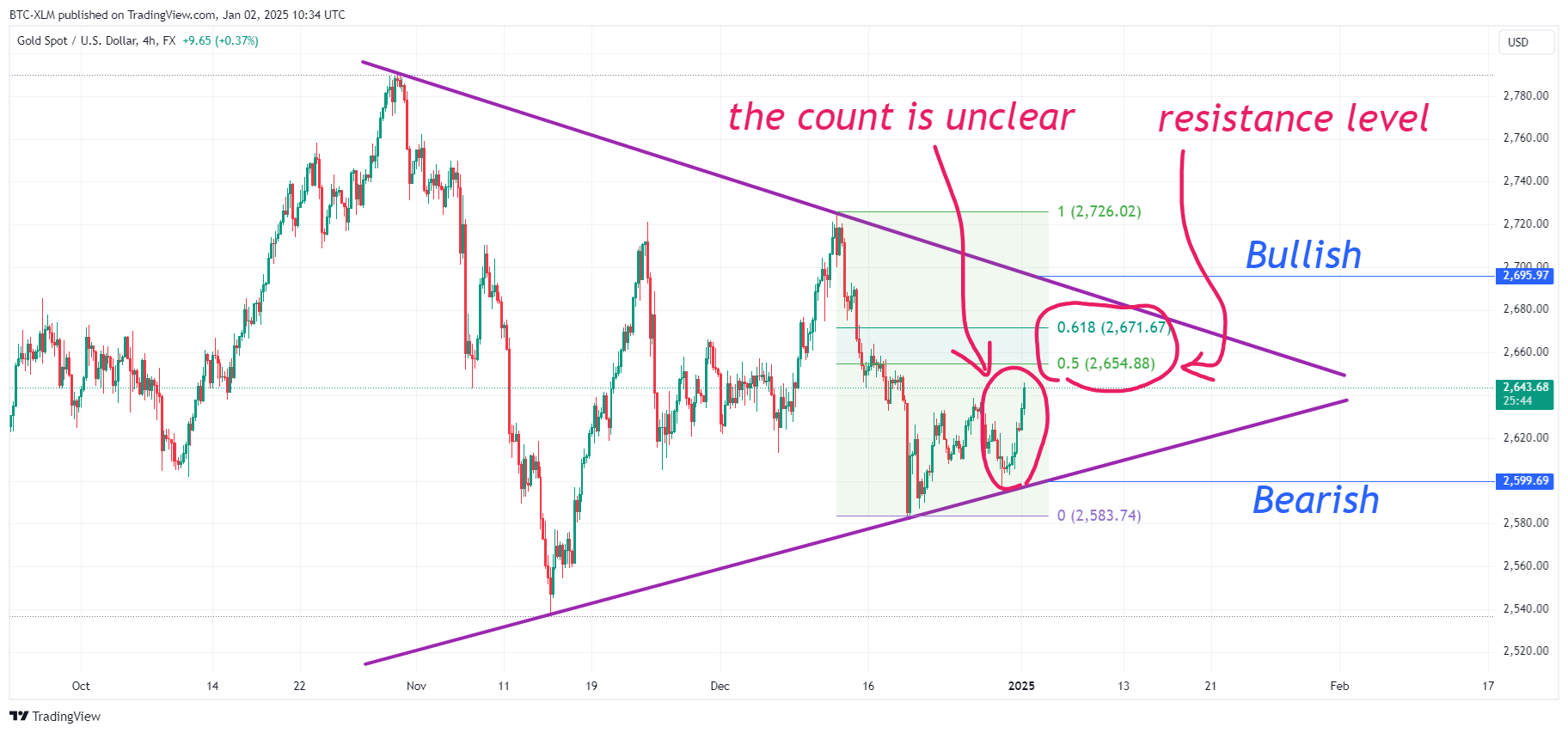FX:XAUUSD Chart Image by BTC-XLM