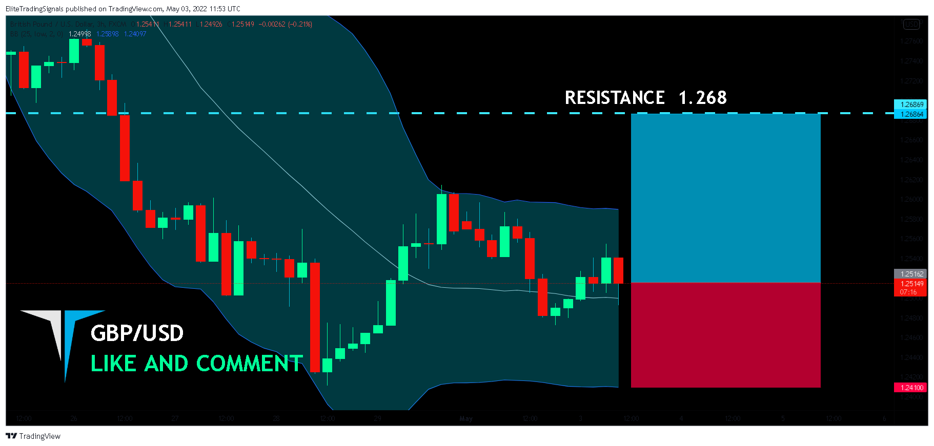 FX:GBPUSD Chart Image by EliteTradingSignals