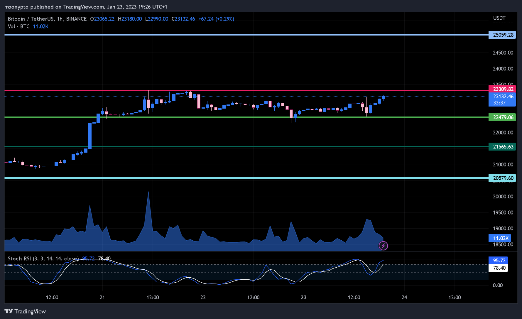BINANCE:BTCUSDT Chart Image by moonypto