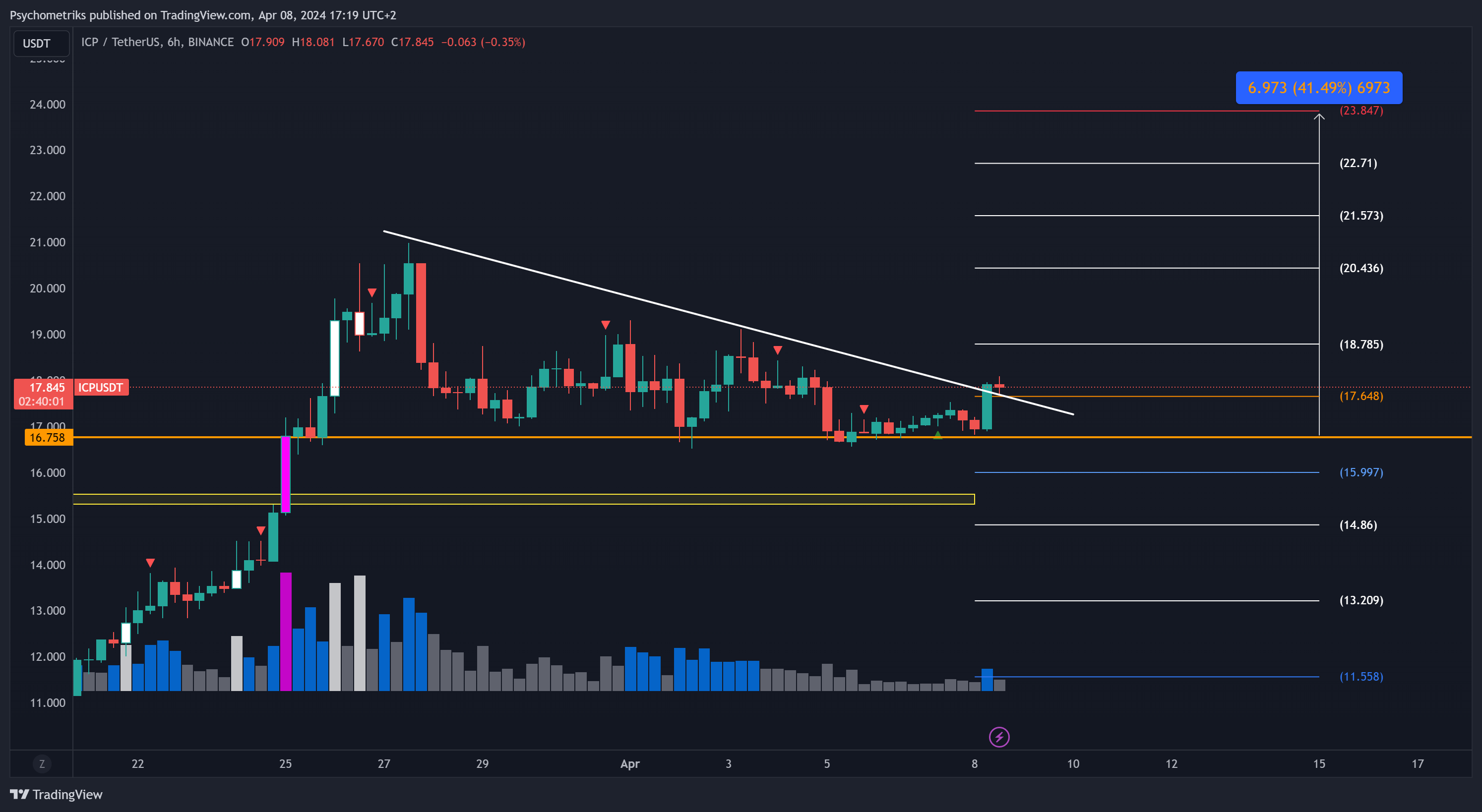 BINANCE:ICPUSDT Chart Image by Psychometriks