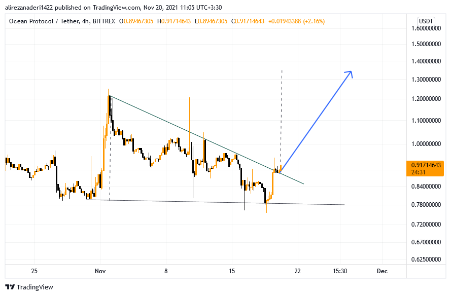 BITTREX:OCEANUSDT Chart Image by alirezanaderiTrading