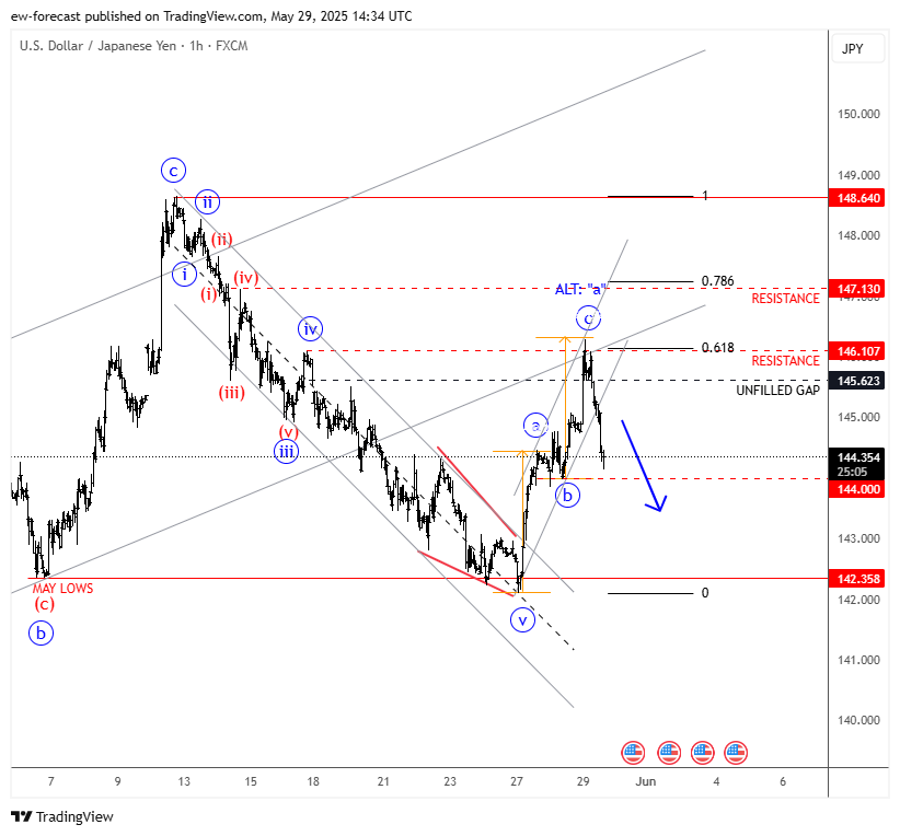 FX:USDJPY Chart Image by ew-forecast