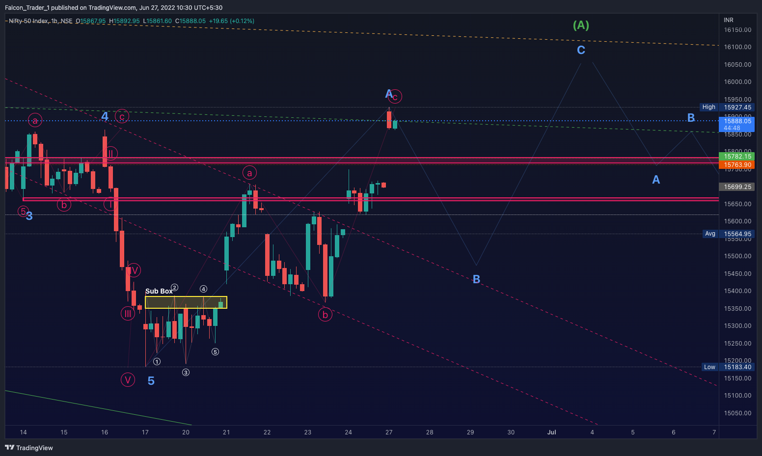 NSE:NIFTY Chart Image by Falcon_Trader_1