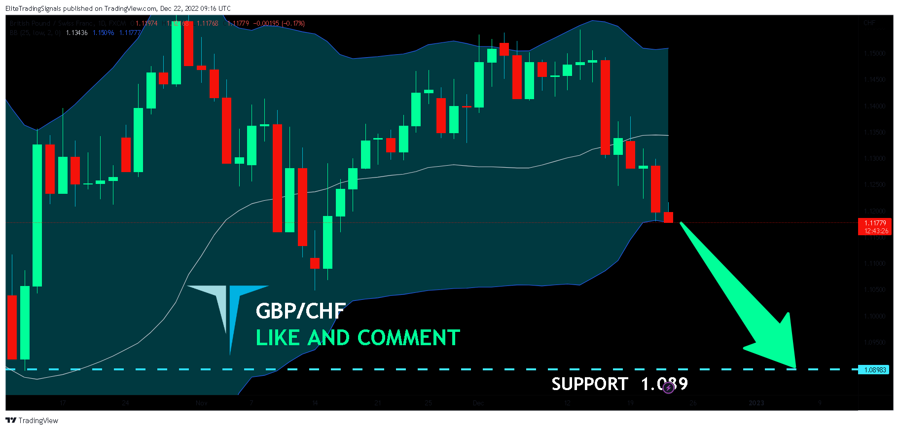 FX:GBPCHF Chart Image by EliteTradingSignals
