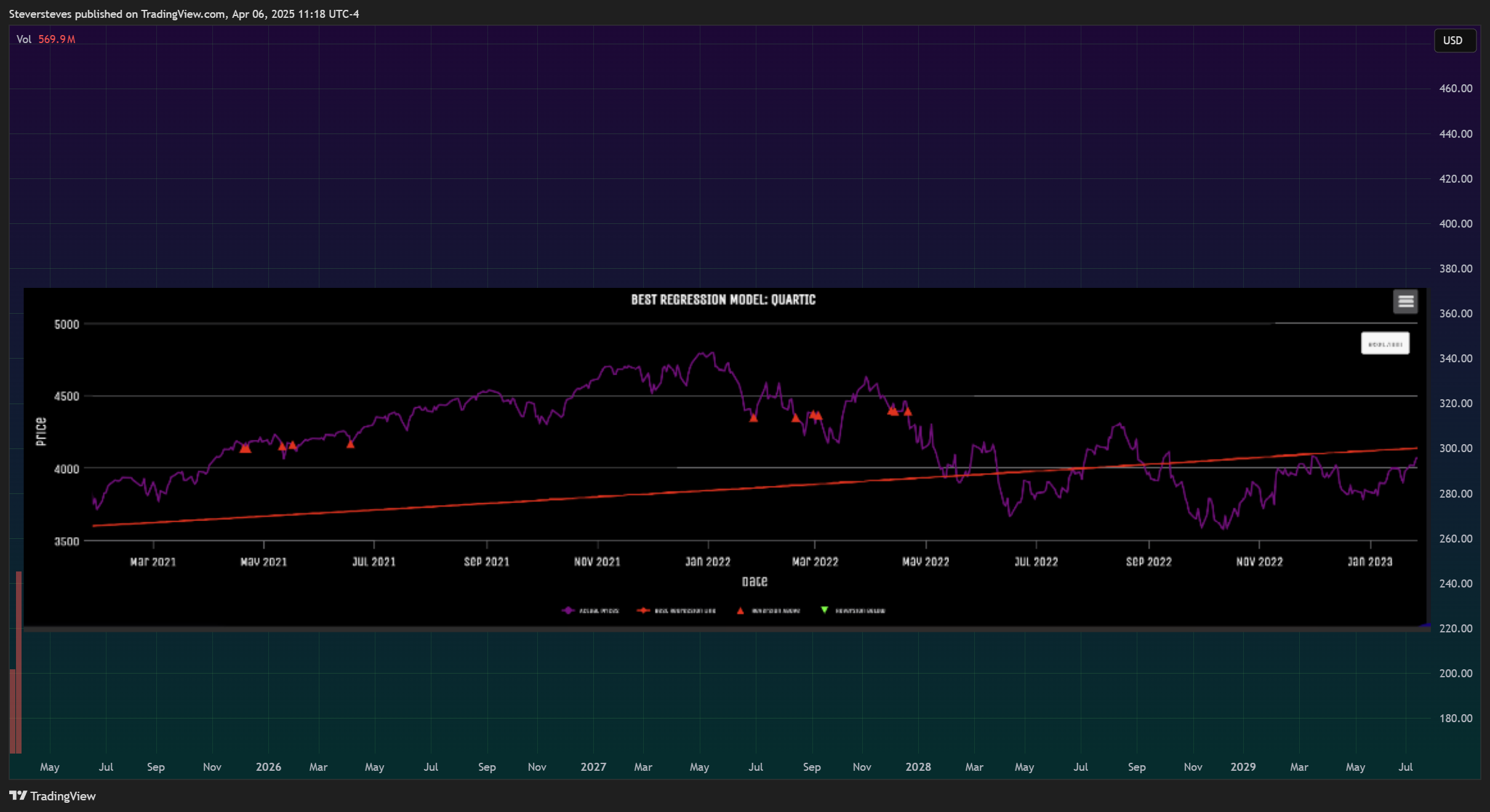 BATS:SPY Chart Image by Steversteves