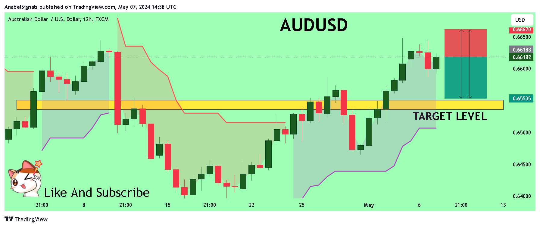 FX:AUDUSD Chart Image by AnabelSignals