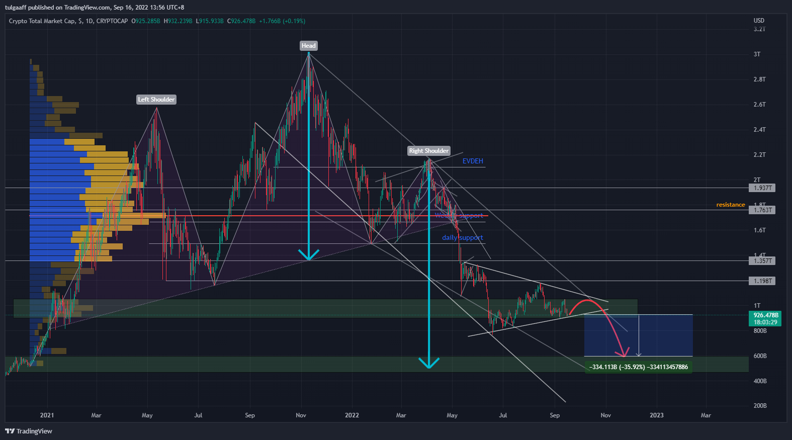 CRYPTOCAP:TOTAL Chart Image by TLG13