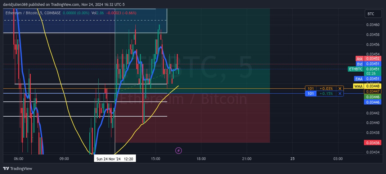 COINBASE:ETHBTC Chart Image by davidjulien369
