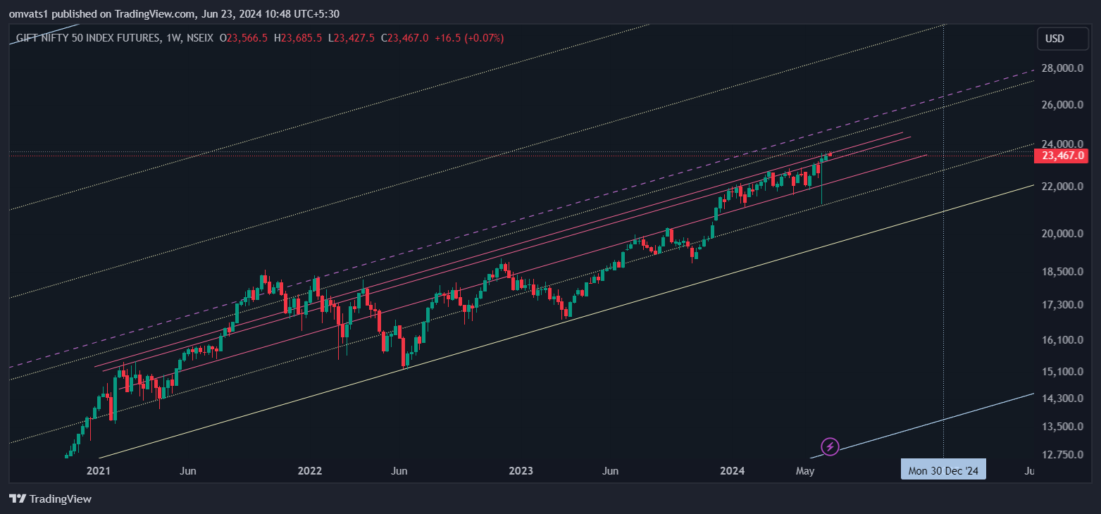 NSEIX:NIFTY1! Chart Image by omvats1