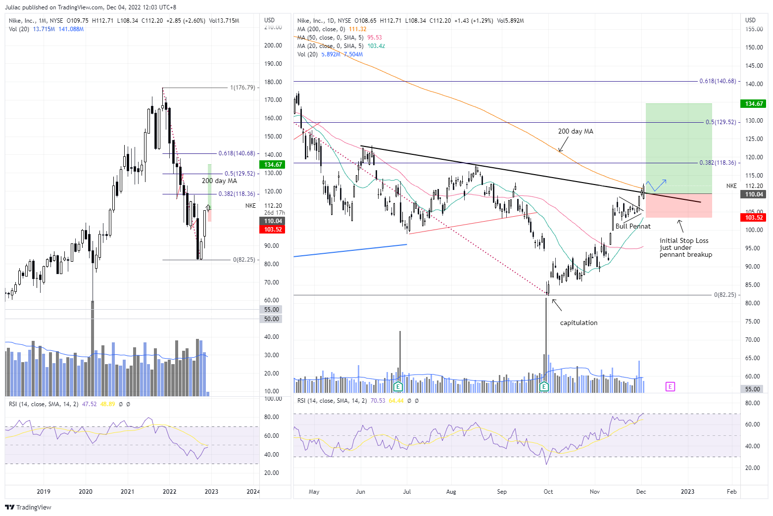 NYSE:NKE Chart Image by Juliac