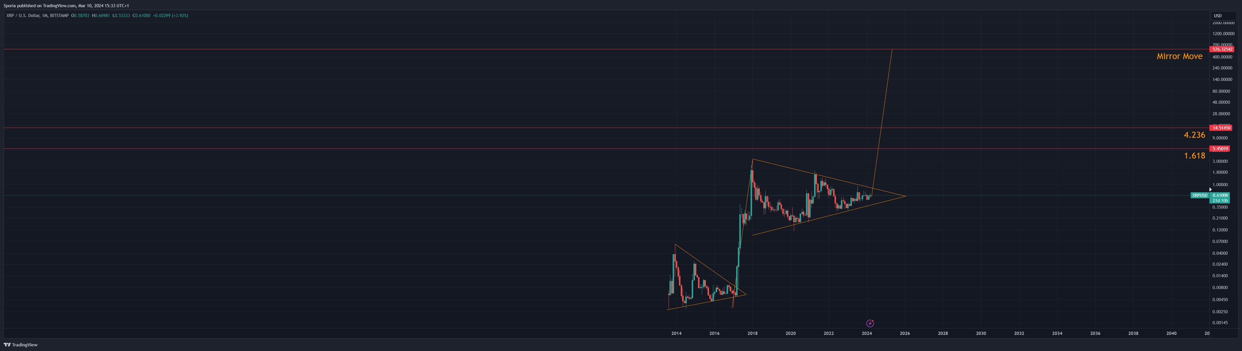 BITSTAMP:XRPUSD Chart Image by Sporia