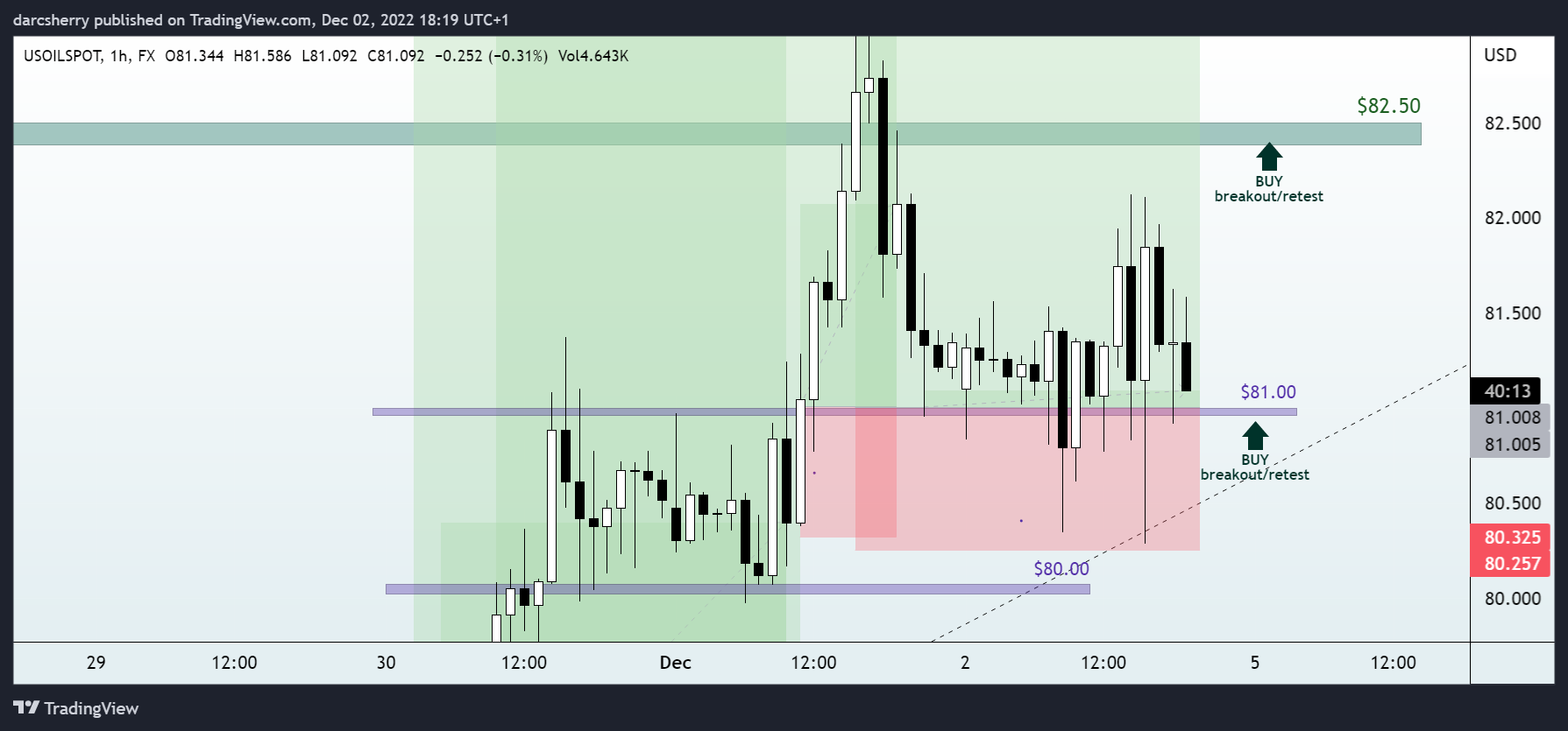 FX:USOILSPOT Chart Image by darcsherry