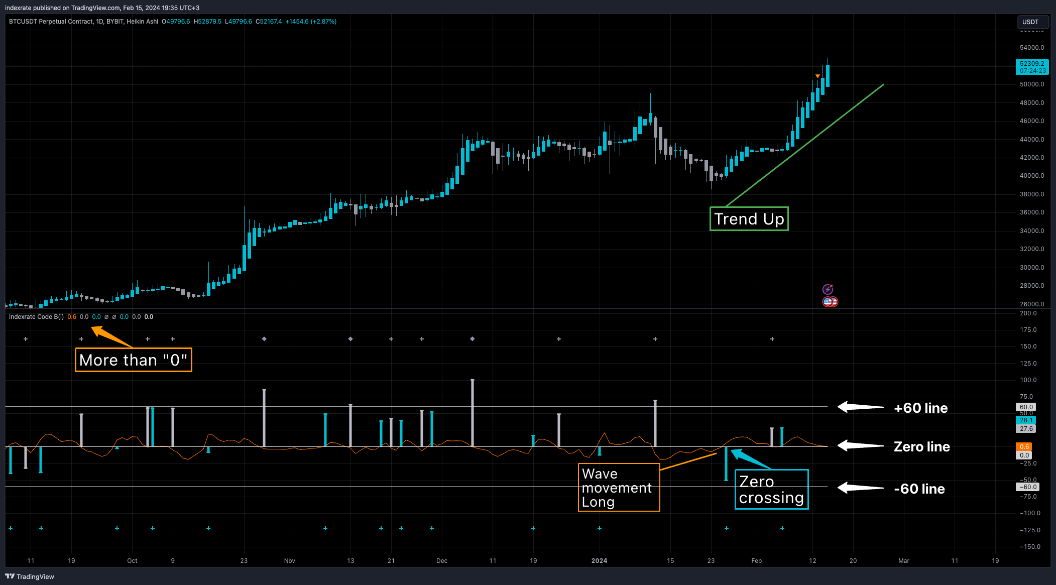BYBIT:BTCUSDT.P Chart Image by indexrate