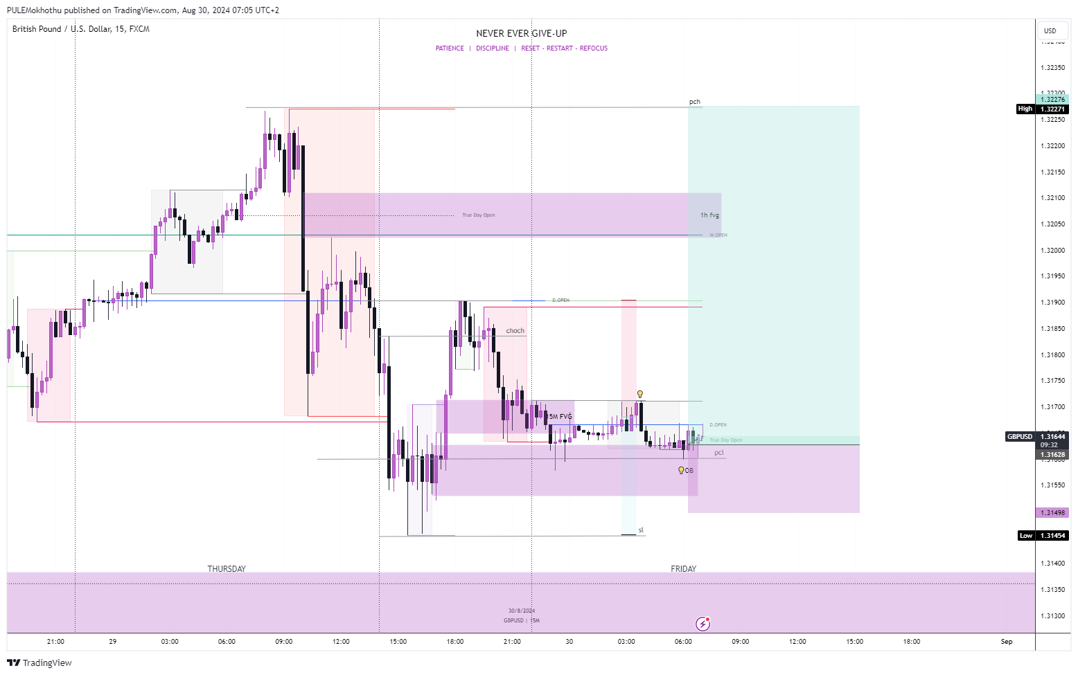 FX:GBPUSD Chart Image by PULEMokhothu