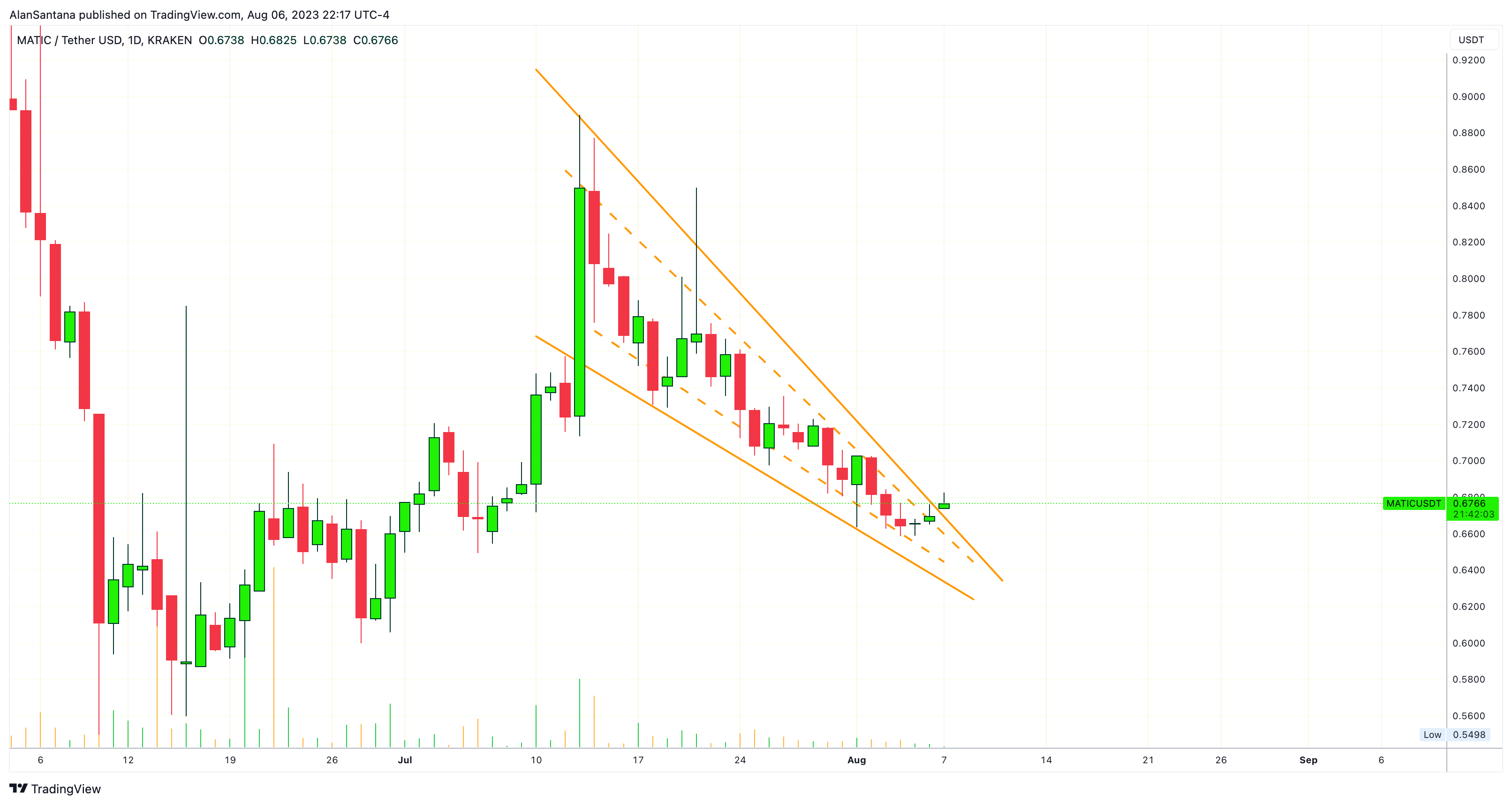 KRAKEN:MATICUSDT Chart Image by MasterAnanda