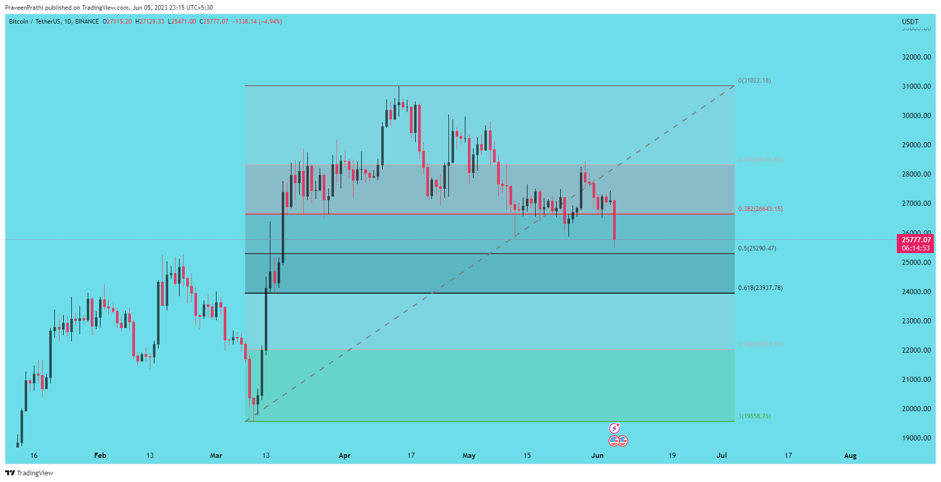 BINANCE:BTCUSDT Chart Image by IIT-Trader