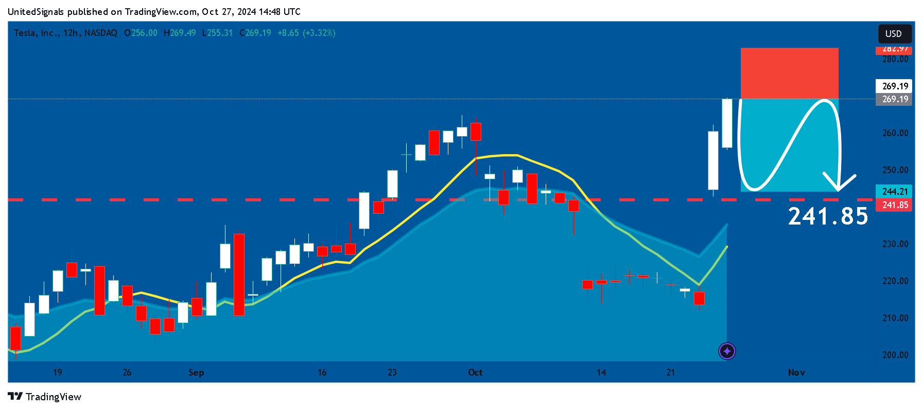 BATS:TSLA Chart Image by UnitedSignals
