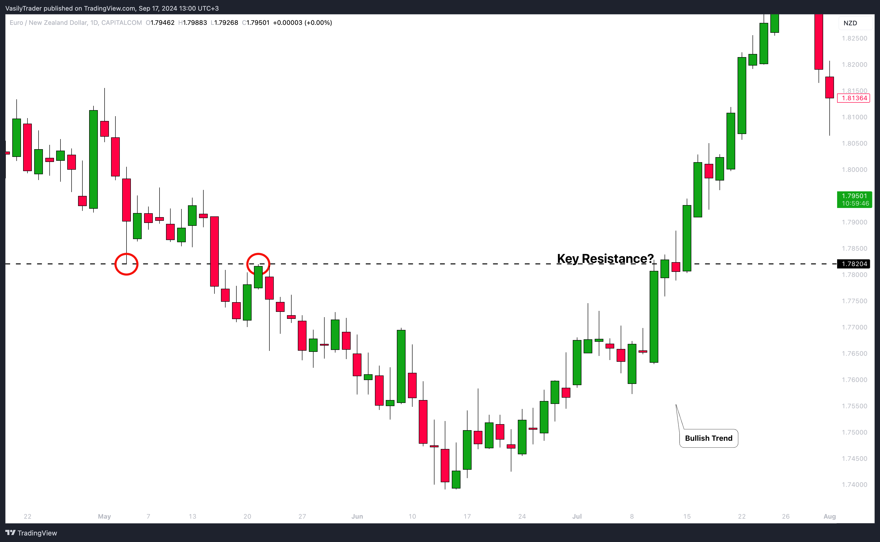 CAPITALCOM:EURNZD Chart Image by VasilyTrader
