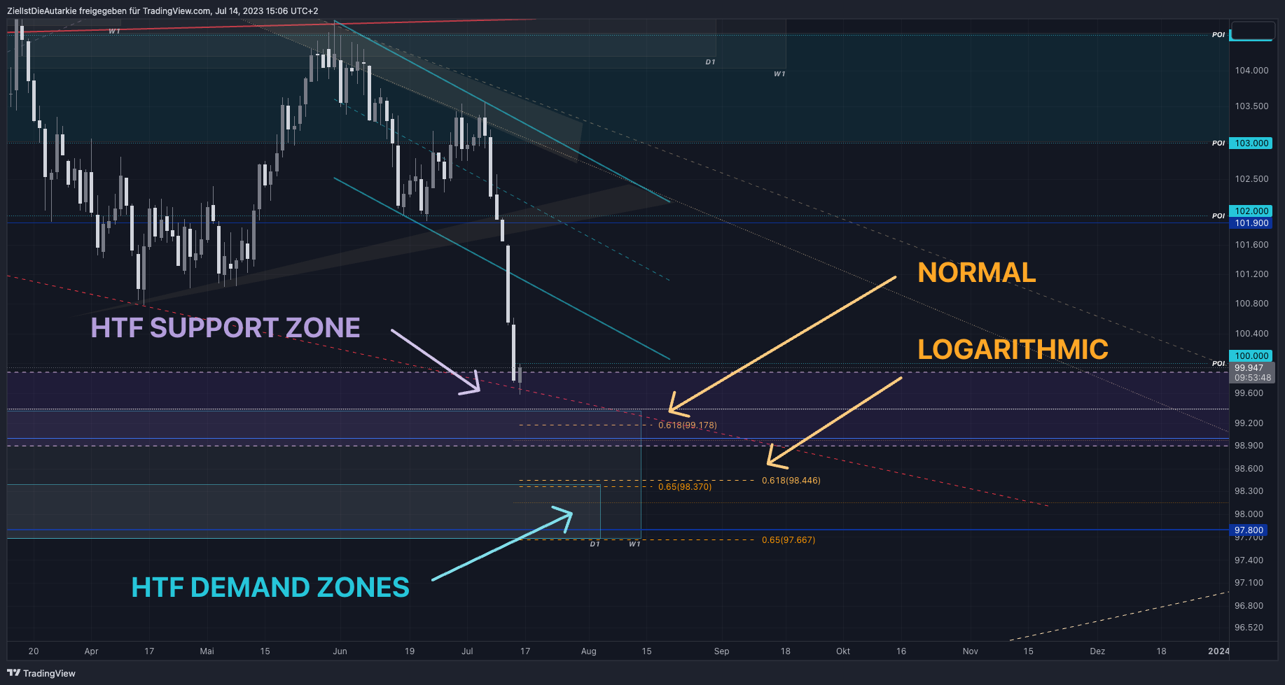 TVC:DXY Chart Image by ZielIstDieAutarkie