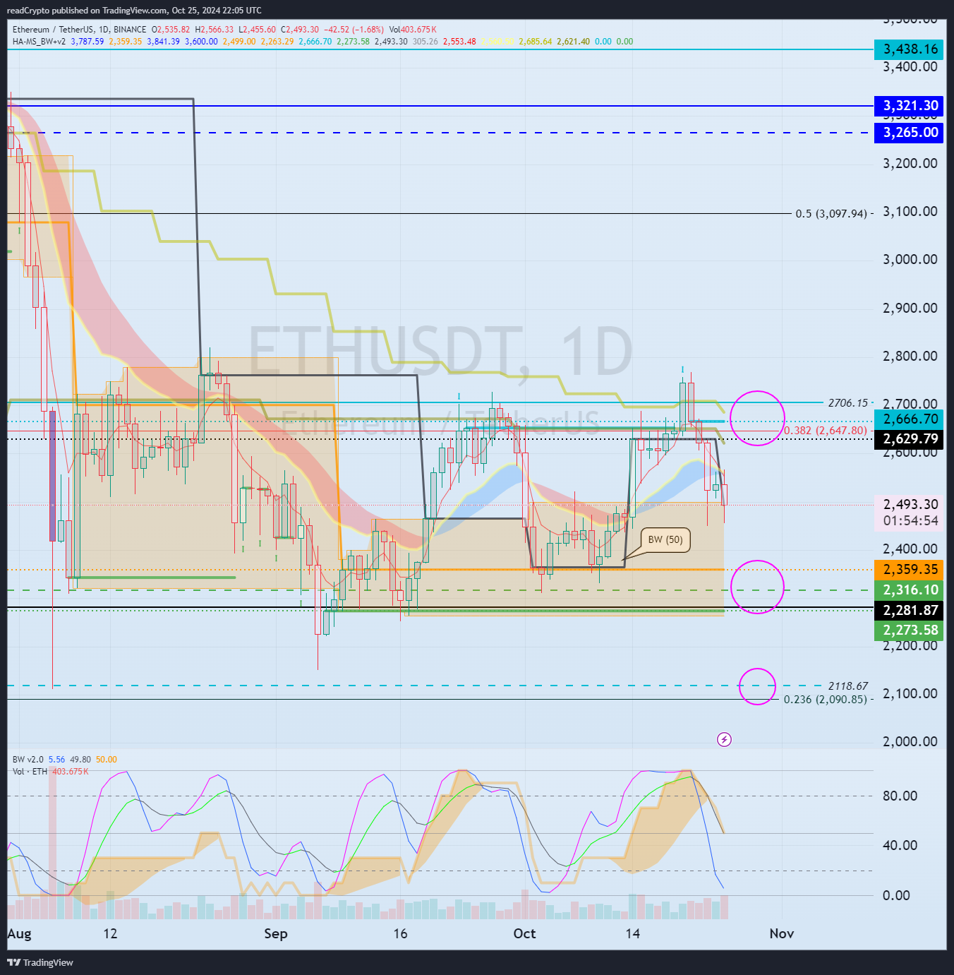 BINANCE:ETHUSDT Chart Image by readCrypto