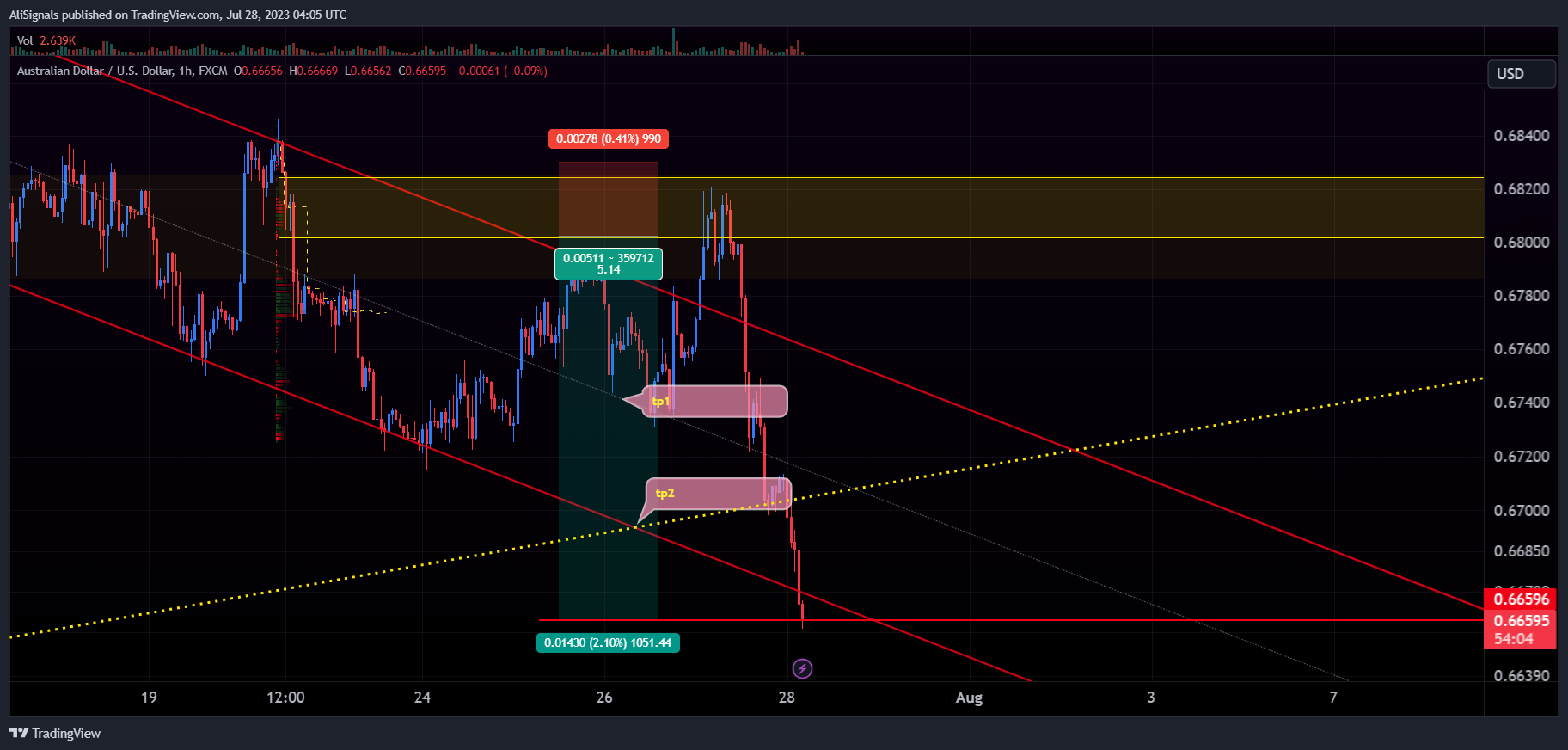 FX:AUDUSD Chart Image by AliSignals