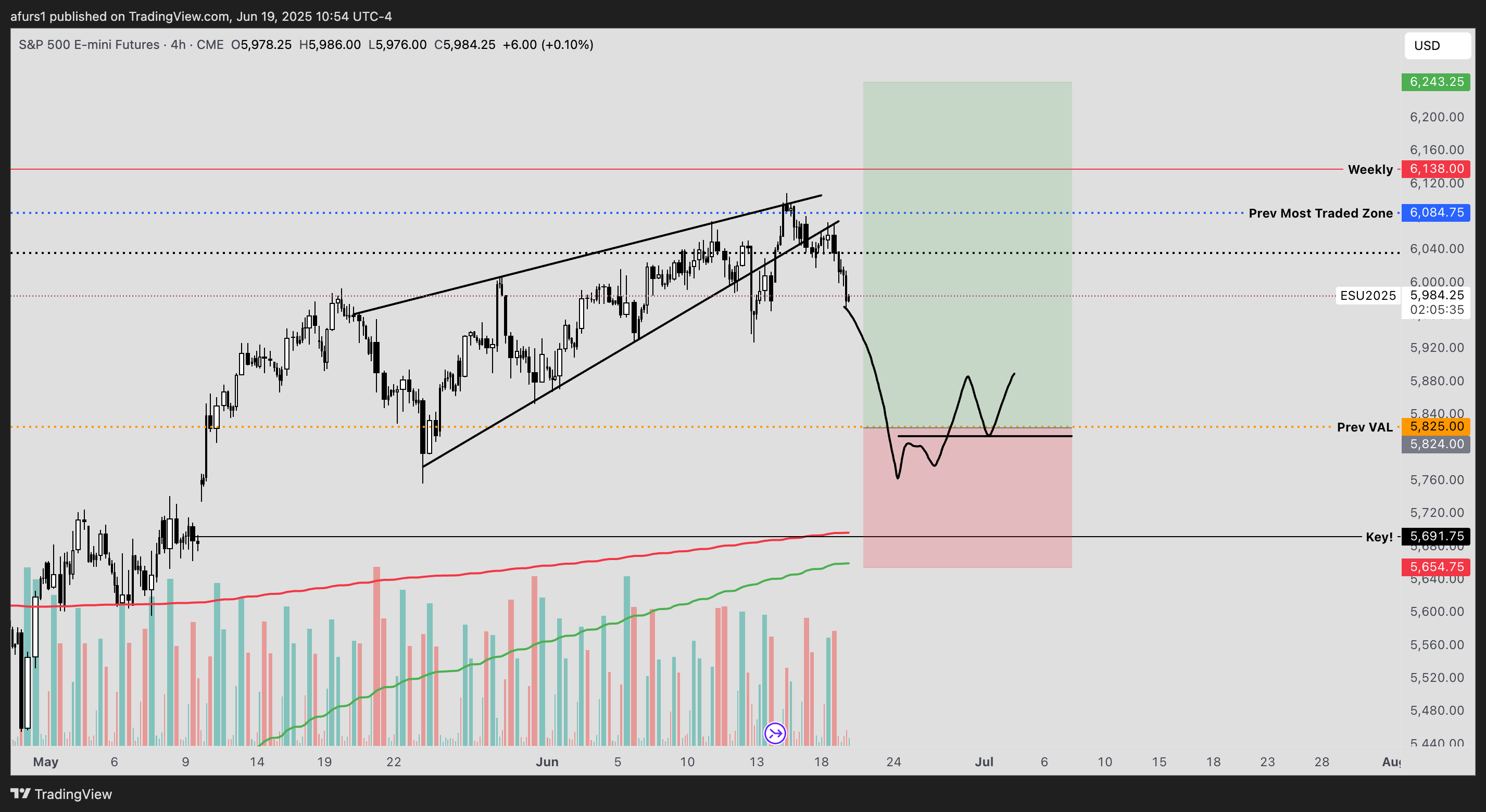 CME_MINI:ES1! Chart Image by afurs1