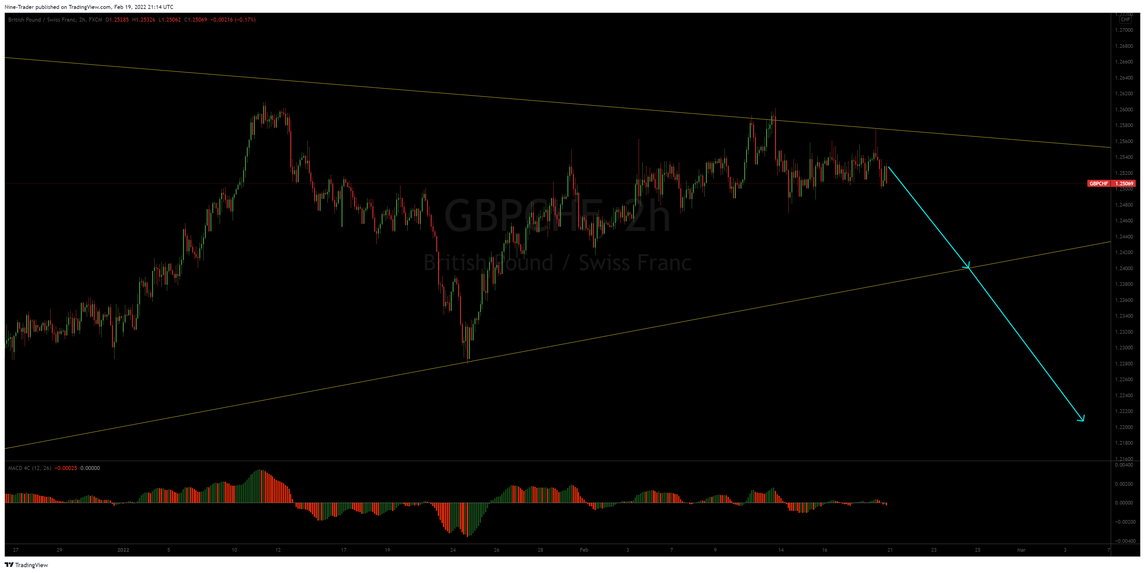 FX:GBPCHF Chart Image by Nine-Trader