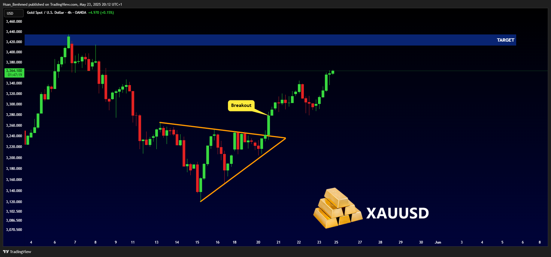 OANDA:XAUUSD Chart Image by Hsan_Benhmed