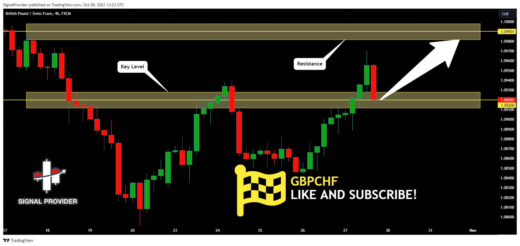 FX:GBPCHF Chart Image by SignalProvider