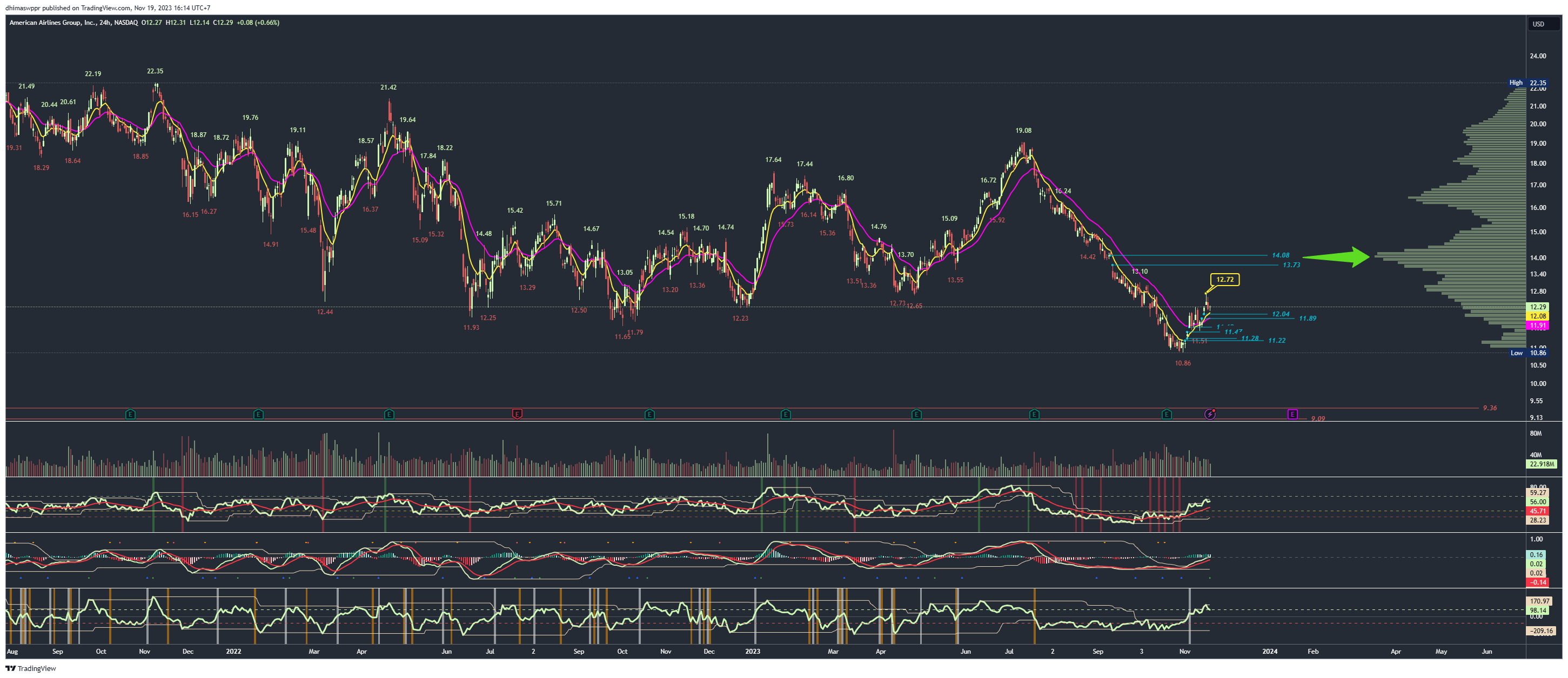 NASDAQ:AAL Chart Image by dhimaswppr