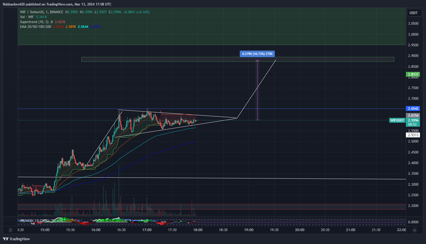 BINANCE:WIFUSDT Chart Image by Robbanbro420