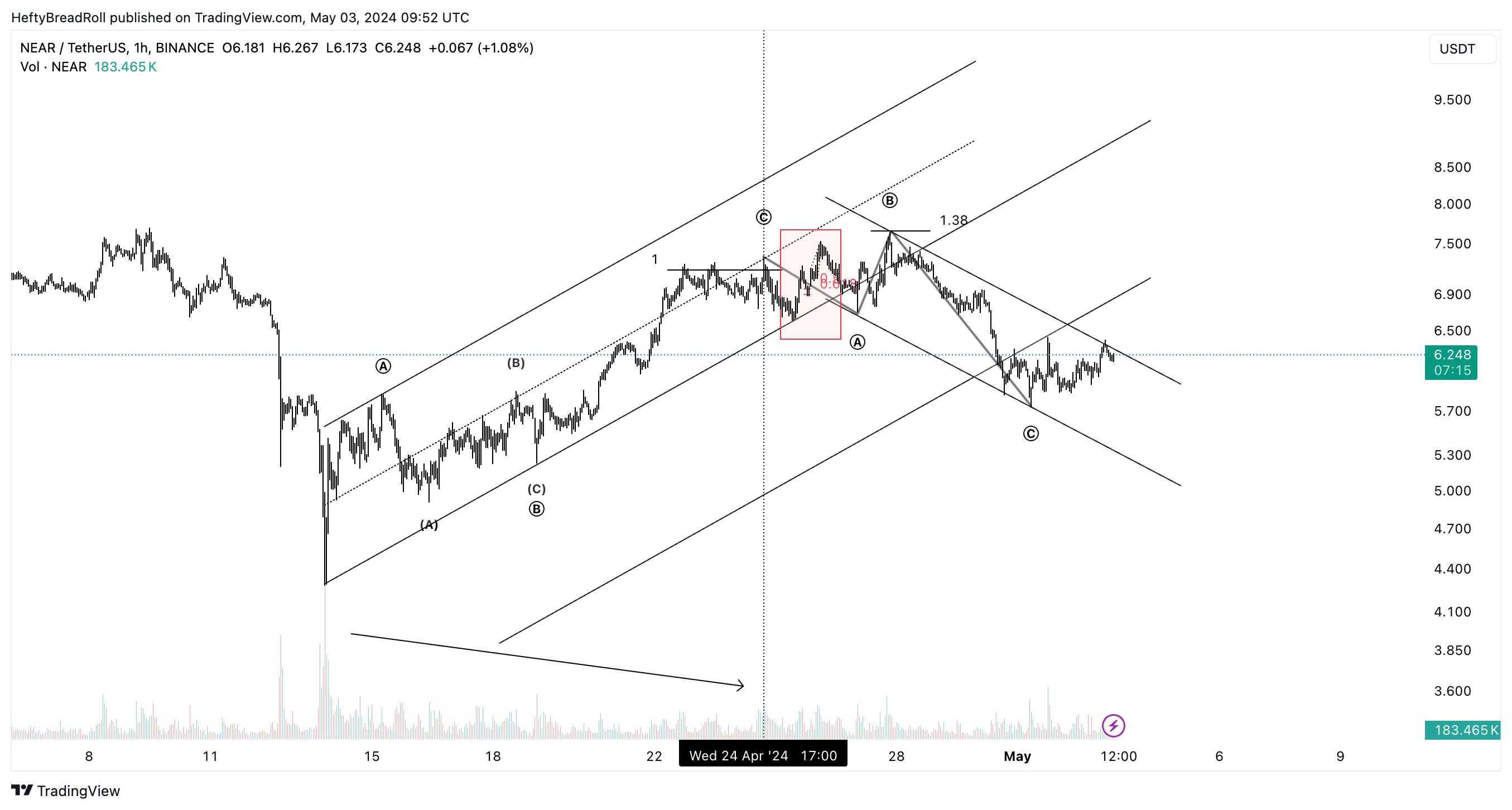 BINANCE:NEARUSDT Chart Image by HeftyBreadRoll