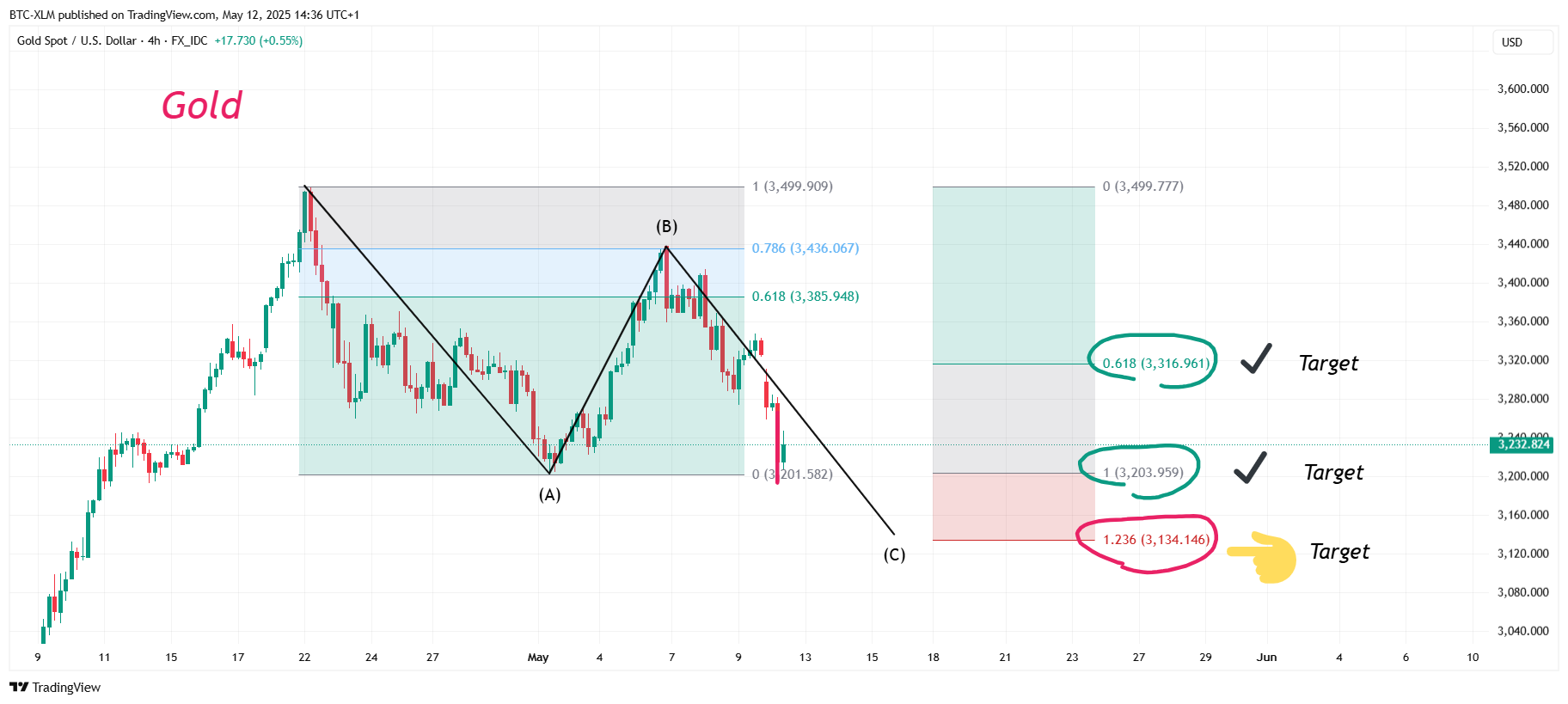 FX_IDC:XAUUSD Chart Image by BTC-XLM