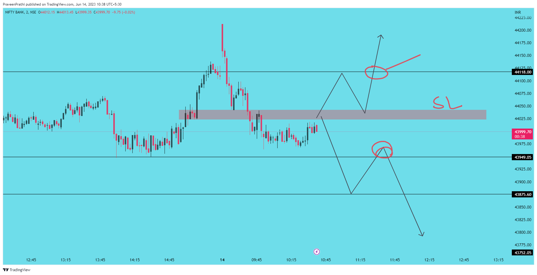 NSE:BANKNIFTY Chart Image by IIT-Trader