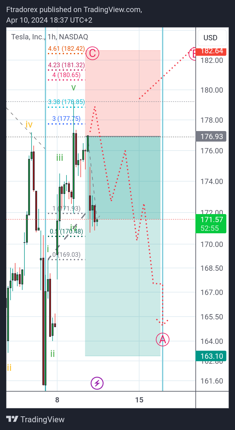 BATS:TSLA Chart Image by Ftradorex