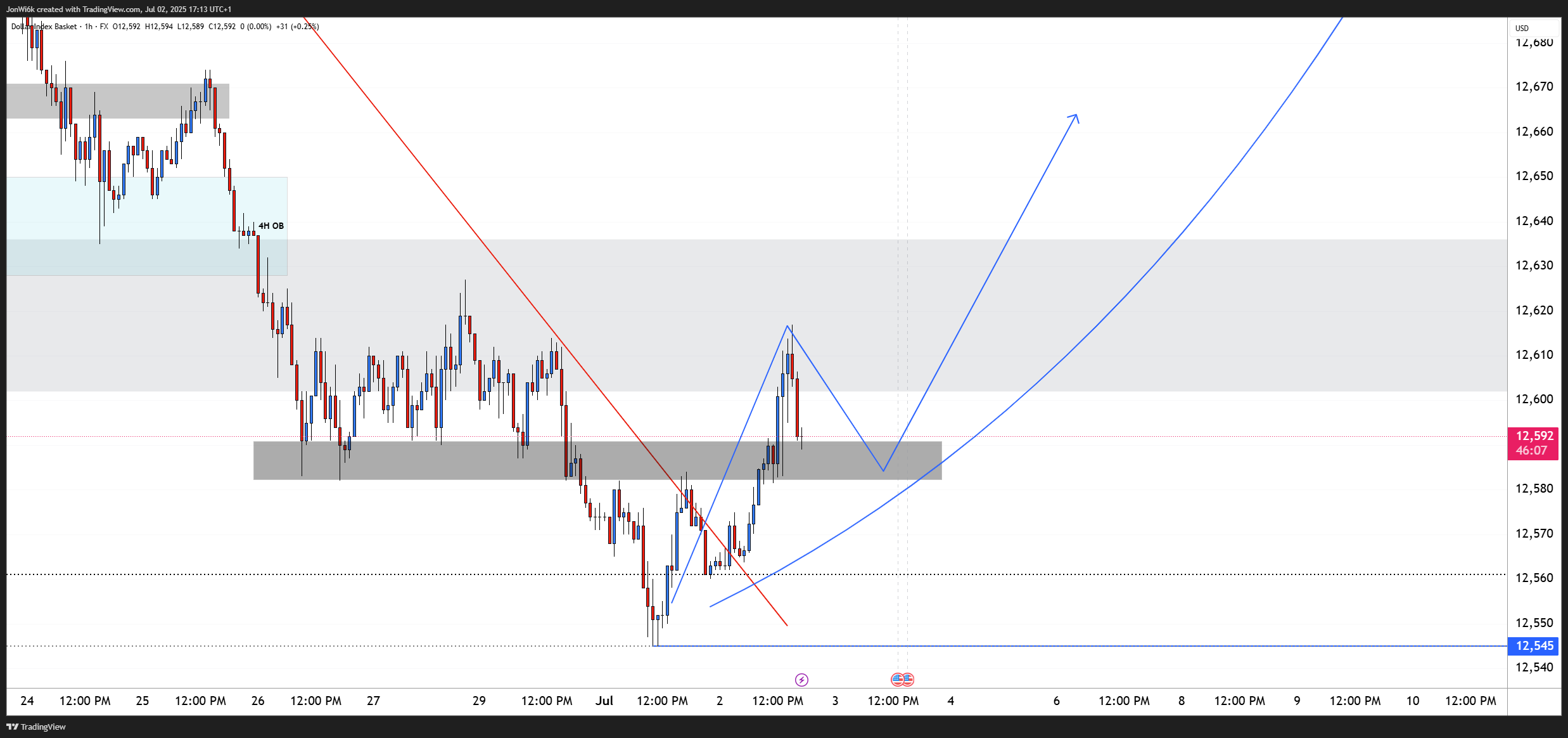 FX:USDOLLAR Chart Image by JonWi6k