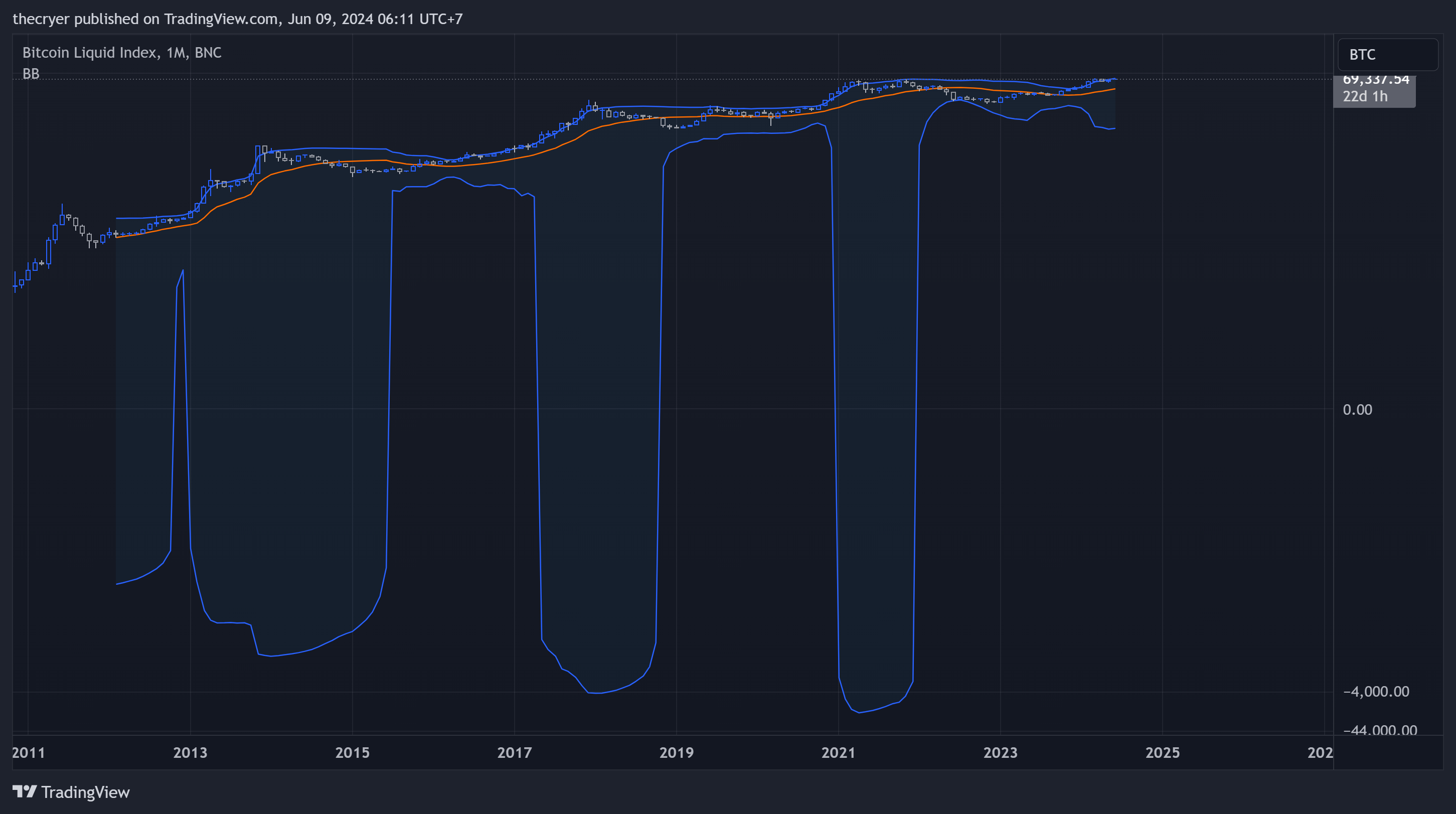 BNC:BLX Chart Image by thecryer